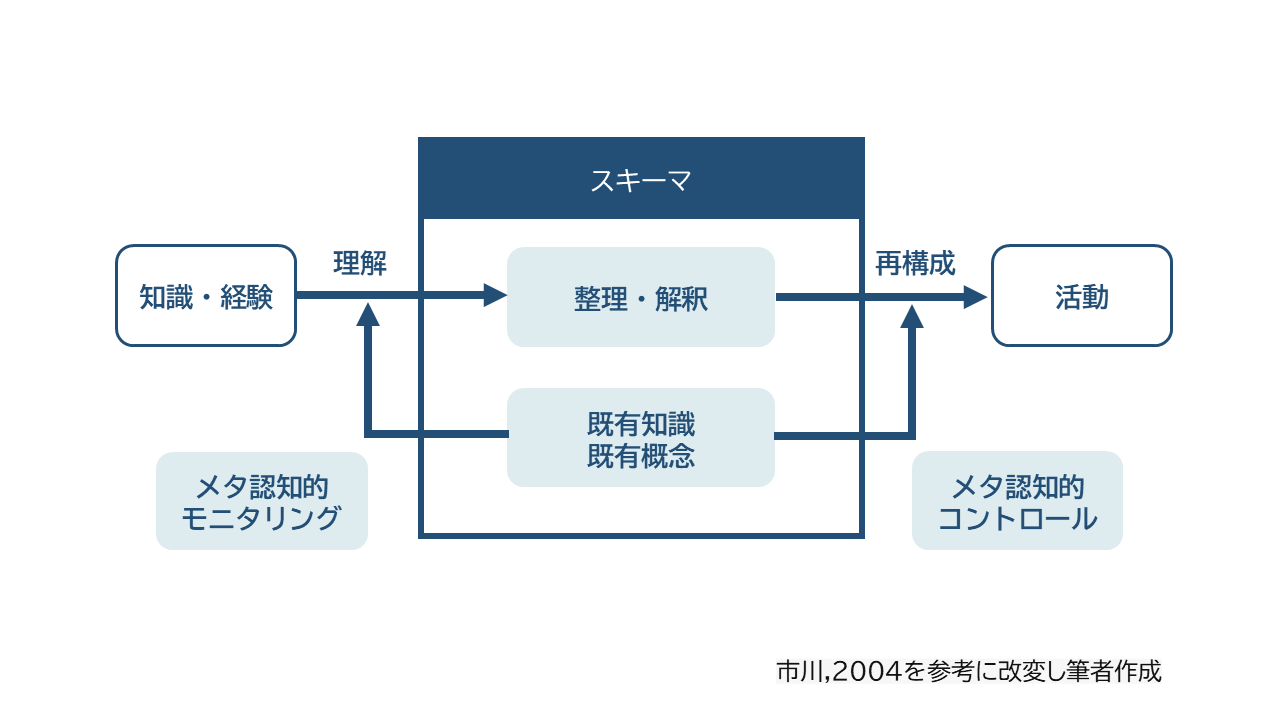 学習経験の意味形成モデル
